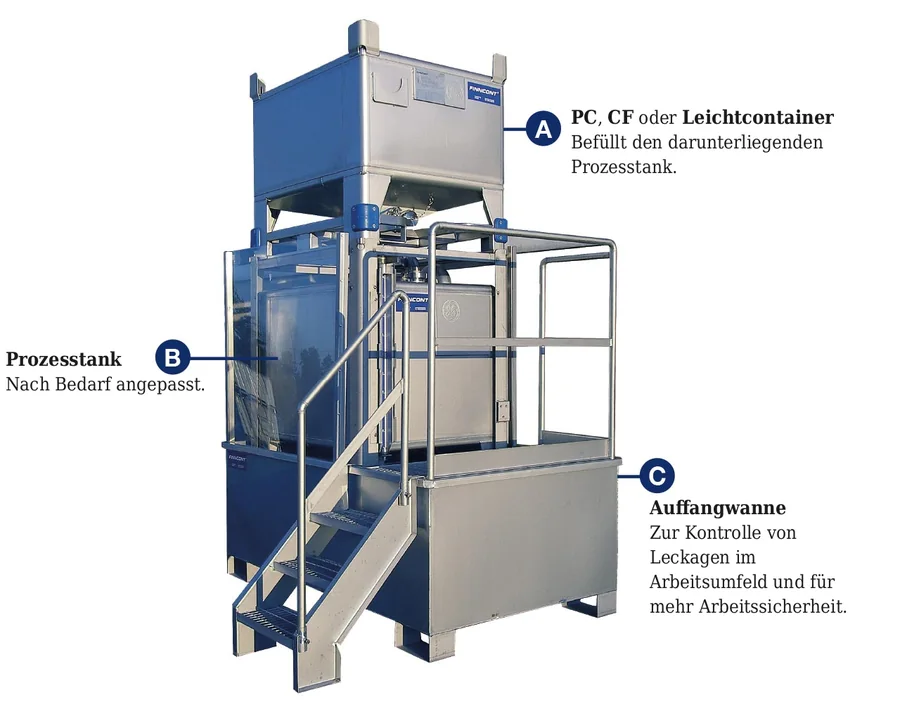 Finncont Fluid supply system mit Container, Prozesstank und Auffangwanne, markiert A, B und C